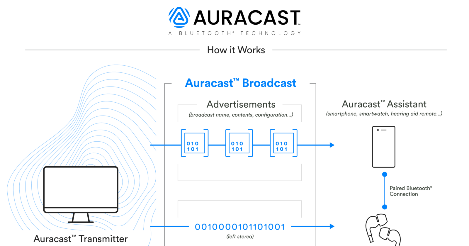 تکنولوژی Auracast در بلوتوث و پخش همگانی صدا