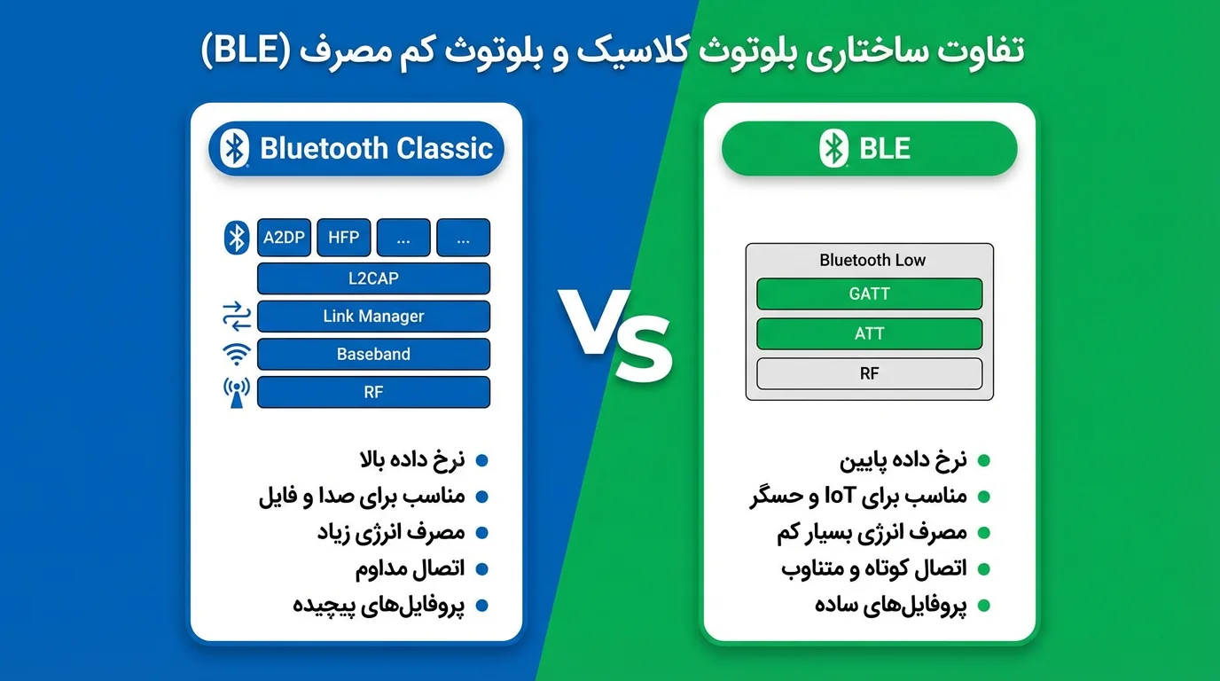 تفاوت ساختاری بلوتوث کلاسیک و بلوتوث کم مصرف BLE