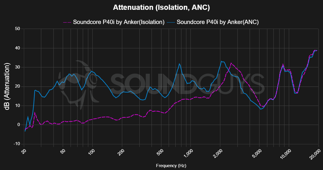 تحلیل کیفیت صدا و بیس هندزفری Soundcore P40i